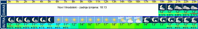 vrijeme