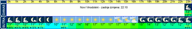 vrijeme