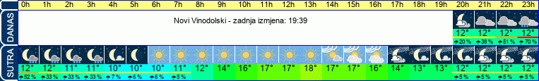 vrijeme