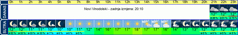 vrijeme