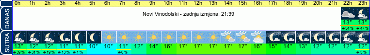 vrijeme