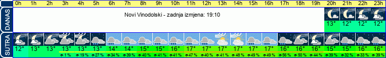 vrijeme