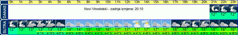 vrijeme
