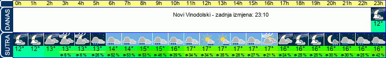 vrijeme