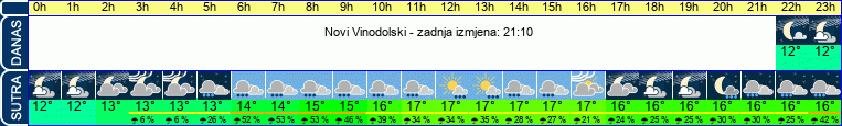 vrijeme