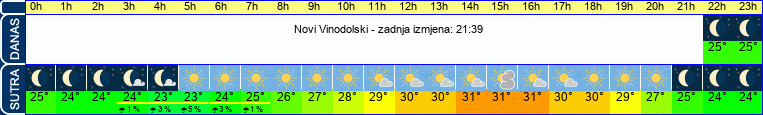 vrijeme