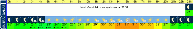 vrijeme