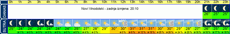 vrijeme