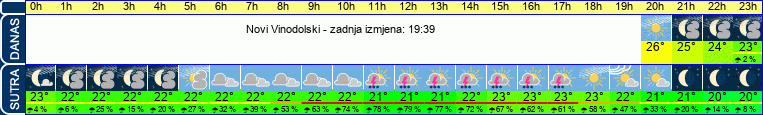 vrijeme