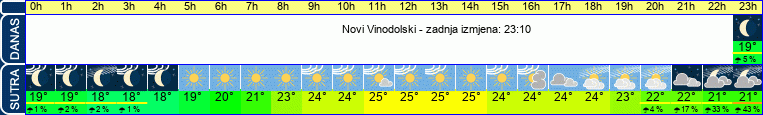 vrijeme