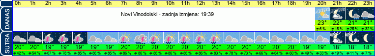 vrijeme