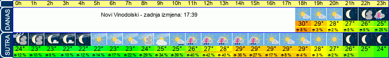 vrijeme