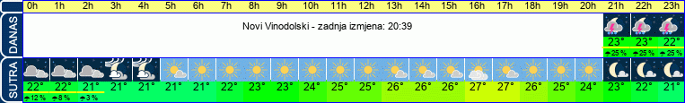 vrijeme