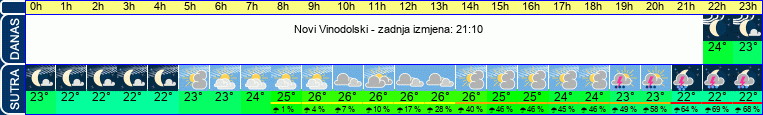 vrijeme