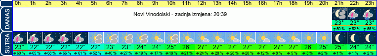 vrijeme