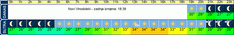 vrijeme