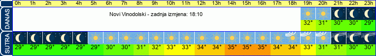 vrijeme