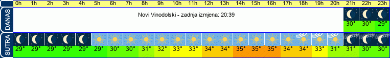 vrijeme