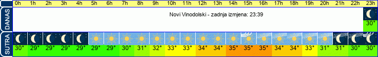 vrijeme