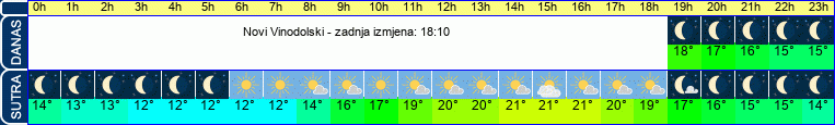 vrijeme