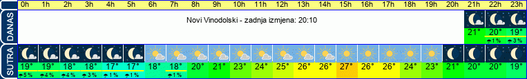vrijeme