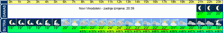 vrijeme