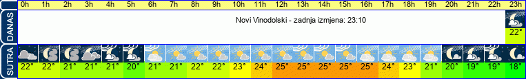 vrijeme
