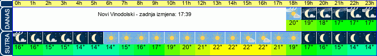 vrijeme