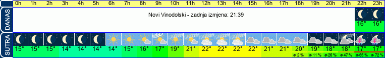 vrijeme