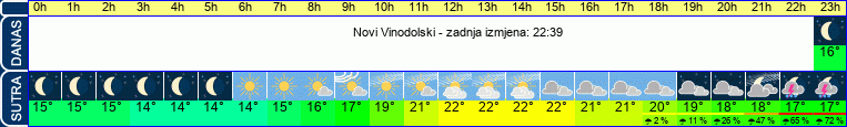 vrijeme