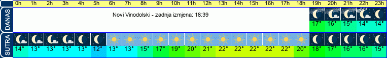 vrijeme