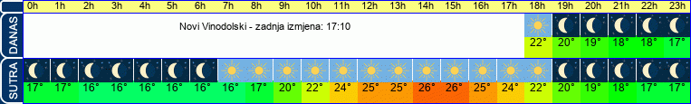 vrijeme
