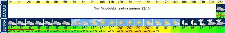 vrijeme