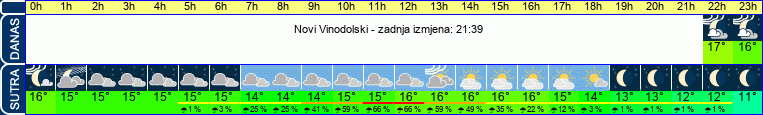 vrijeme