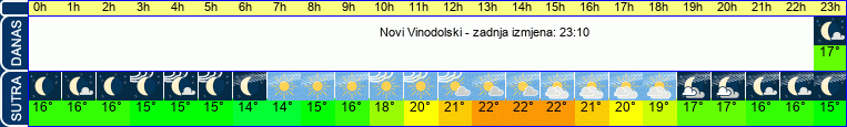 vrijeme