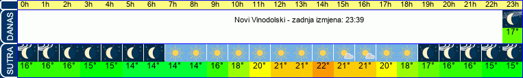 vrijeme