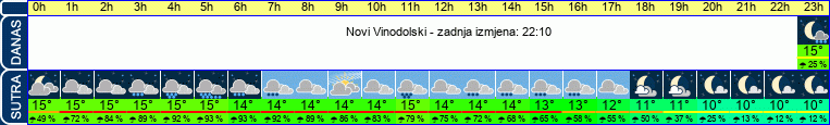 vrijeme