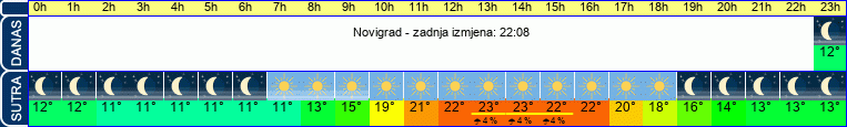 vrijeme