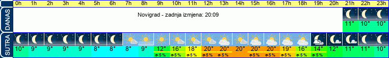 vrijeme