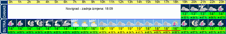 vrijeme