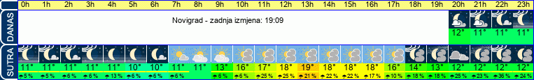 vrijeme