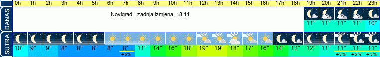vrijeme