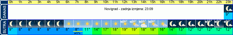 vrijeme