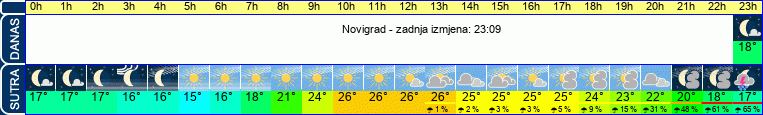 vrijeme