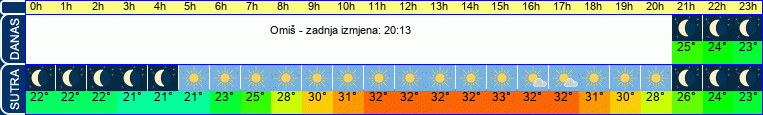 vrijeme