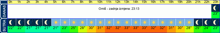 vrijeme
