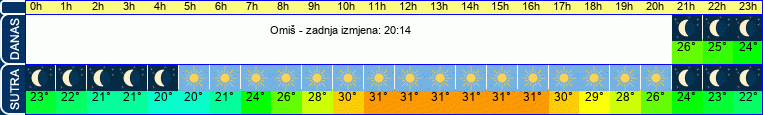 vrijeme