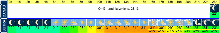 vrijeme