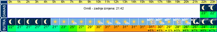 vrijeme