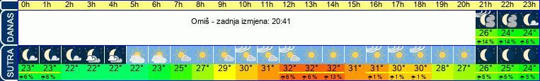 vrijeme